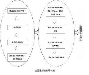 货币政策传导机制
