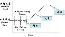 企业组织再造