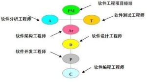 软件工程项目管理流程