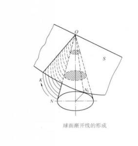 球面渐开线的形成