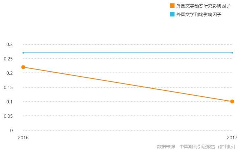 《外国文学动态研究》影响因子曲线趋势图