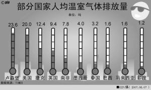 低碳统计