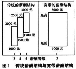 宽带薪酬相关示意图