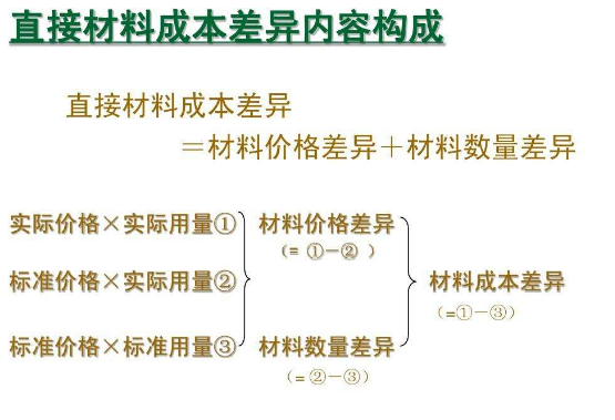 材料成本差异