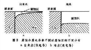 电偶腐蚀
