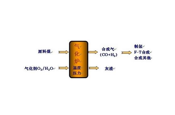 在一定溫度及壓力下使煤中有機質與氣化劑(如蒸汽/空氣和/或氧氣等)