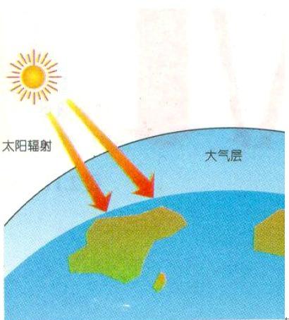 太阳直接辐射