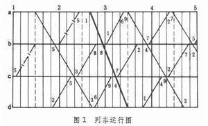 線表示時間;斜直線表示列車的運行,稱為列車運行線(圖中粗斜線為旅