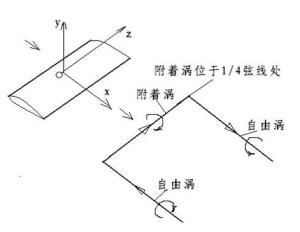 绕翼环量（附着涡）与尾涡（自由涡）