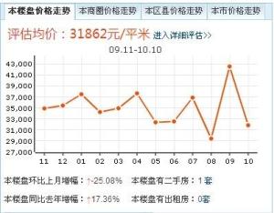 价格走势