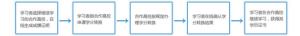 学分转换流程图