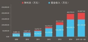 2015年Q1-3