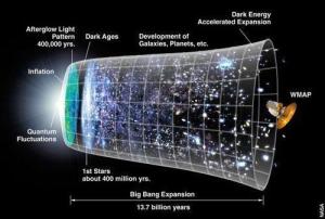 宇宙的膨胀