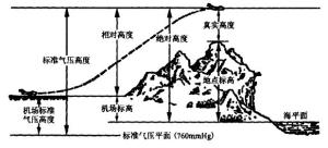 各种高度的关系