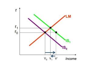 IS-LM模型