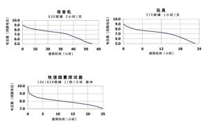 6LR61 9V碱性电池放电曲线图