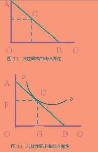 需求弹性