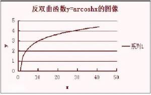 反双曲余弦函数图像