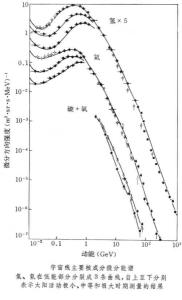 宇宙线几种主要核成分的动能谱