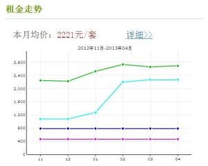 租金走势