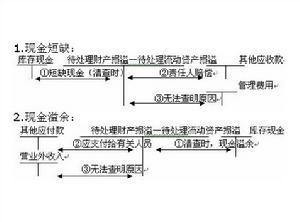 待处理财产损溢