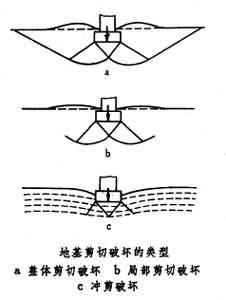 地基极限承载力