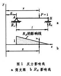 影响线(图1)