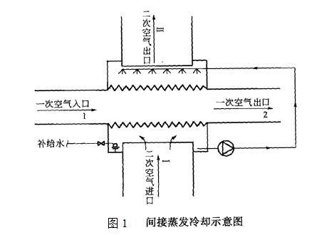 图1 间接蒸发冷却原理示意图