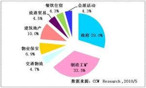 2011年各行业云对讲需求比例图