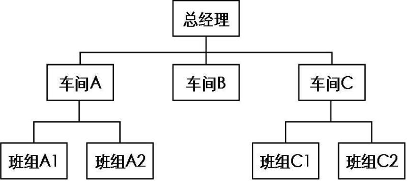 线型组织结构图片