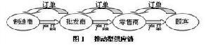 长鞭效应