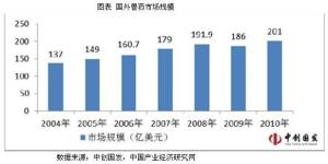 国外兽药市场规模