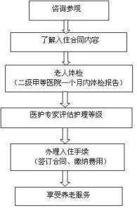 入住流程图