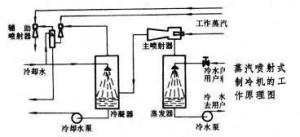 蒸汽喷射式制冷机工作原理图
