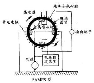 图2 SAMES型发电机