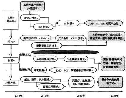 产业技术路线图