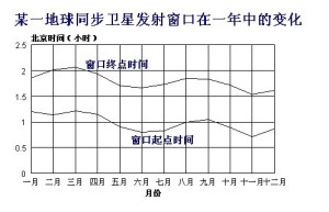 发射窗口