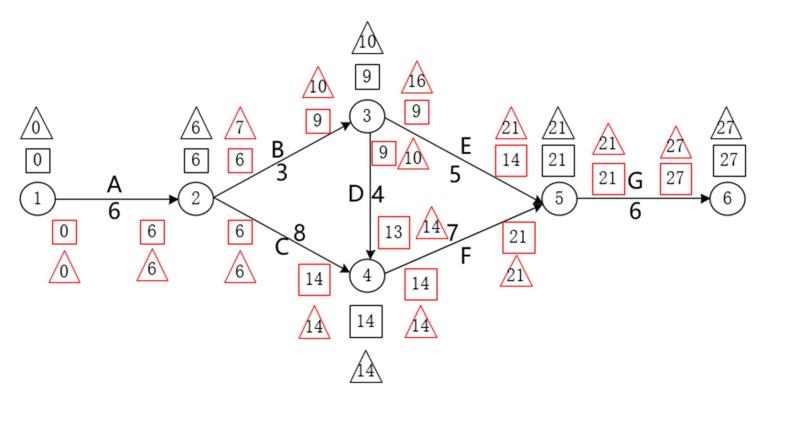 图4 每一项工作的LS和LF