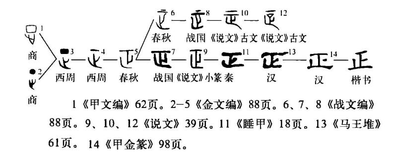 正字甲骨文图片及字解图片