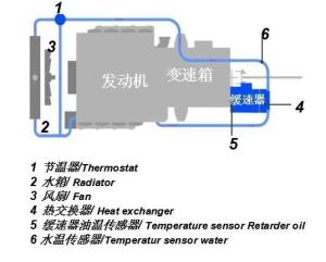 图2 缓速器-冷却系统与发动机的集成