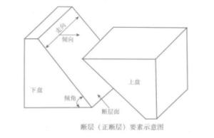 断层（正断层）要素示意图
