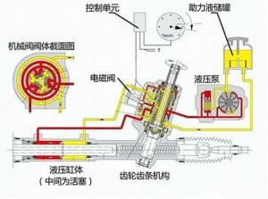 图2、电子液压助力转向系统