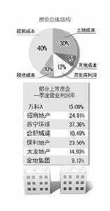房地产开发成本