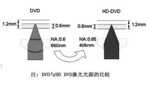 DVD与蓝光激光光源的比