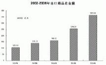 2002-2006年出口商品总金额柱状图