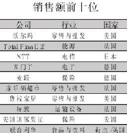 福布斯榜上的沃尔玛
