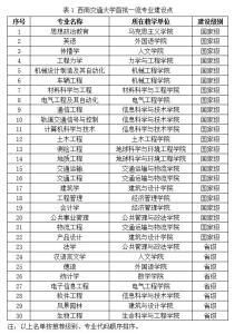 西南交通大学首批国家级和省级一流本科专业建设点