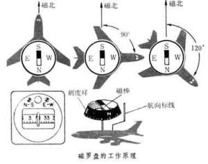 航空罗盘