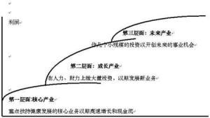 多角化经营战略