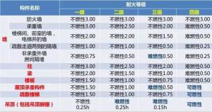 耐火等级
